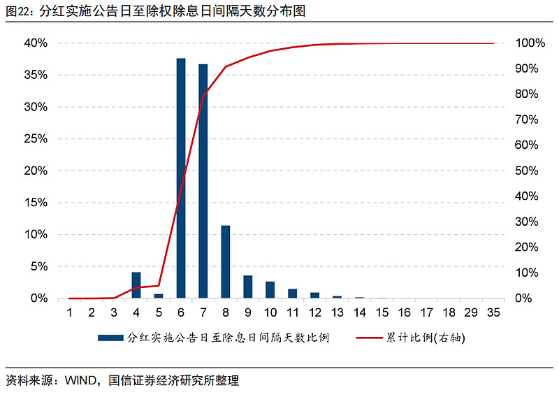 红利投资全攻略③——上市公司分红流程解析 1、分红流程解析：预案、决案、实施公告、除息通常来讲，一次较为顺利的分红过程按照其流程先后可以划分为 ...