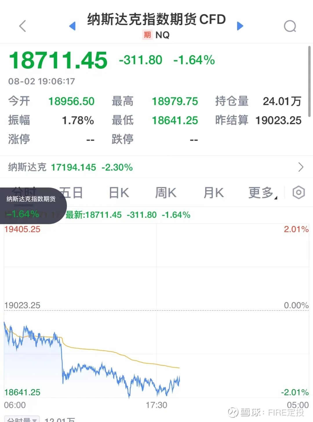 精准预测！美股再次破位，布局时机到了没？A股再次连跌！ 怎么样各位，事实又再一次证明了我之前的观点和看法多么有道理吧？无论是针对A股的看法还是针对美股 的看法，基本上都是在按照之...