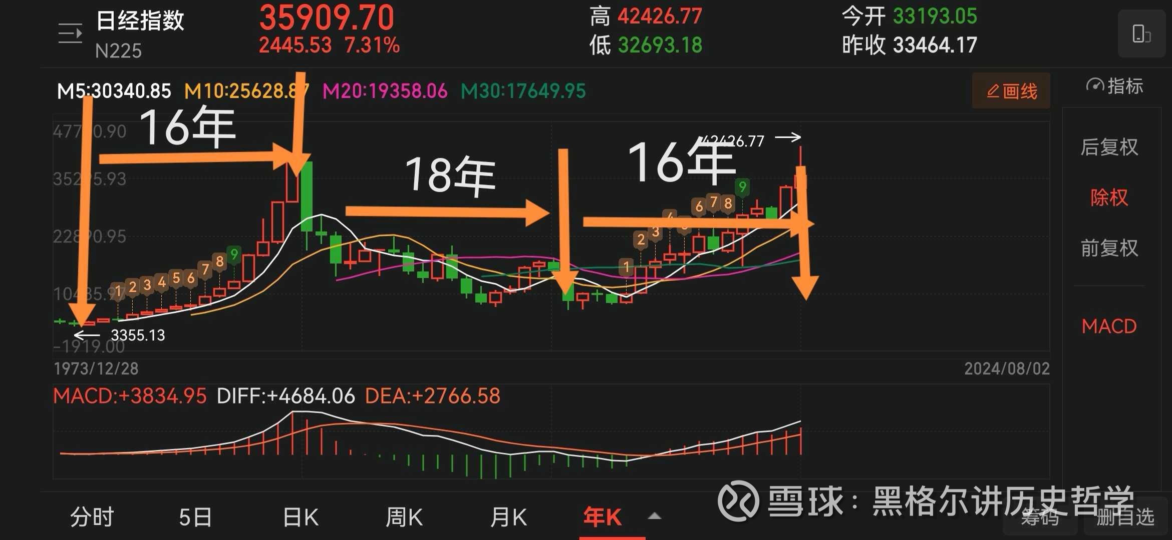 中日股市行情对比分析以上两图分别是中日股市主要指数年k线图： 上证指数和日经225指数。 上证指数从1991至2007年，总体上是...