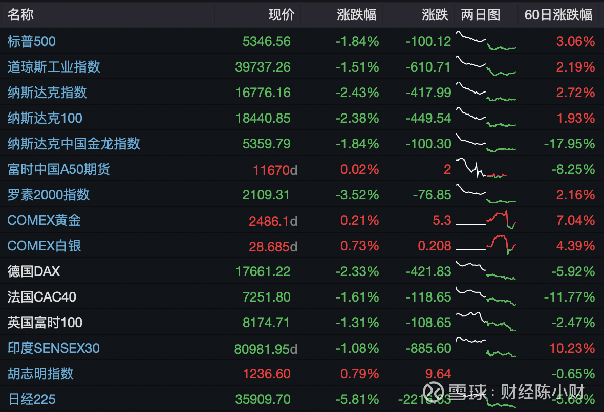 当心！全球降息潮开启！影响有多大？如何应对？ 全球降息潮来袭！除开日本以外，近期全球主要发达国家已经降息或者即将降息。为什么全球主要大国都降息？对股市 有何影响？最近，...