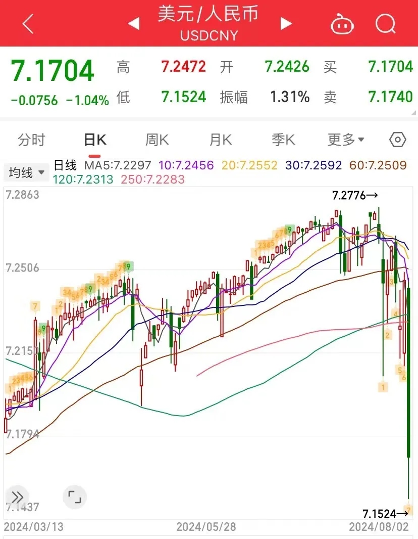 写在人民币升值当下，美联储降息前夕昨晚公布的美国失业率与非农就业，全部差于预期。消息一公布，美债市场已经有交易员抛出美联储今年降息3次，下调75基点的观点...