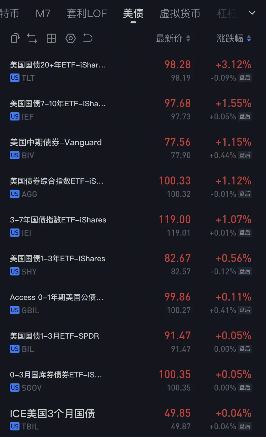 美国降息，对美债、美股、汇率、A股、港股……的影响～ 这周五，美股又有一次比较大的调整， 纳斯达克100指数跌了2.38%，这周的收益也是负的。美股 宽基指数已经是连续4周下...