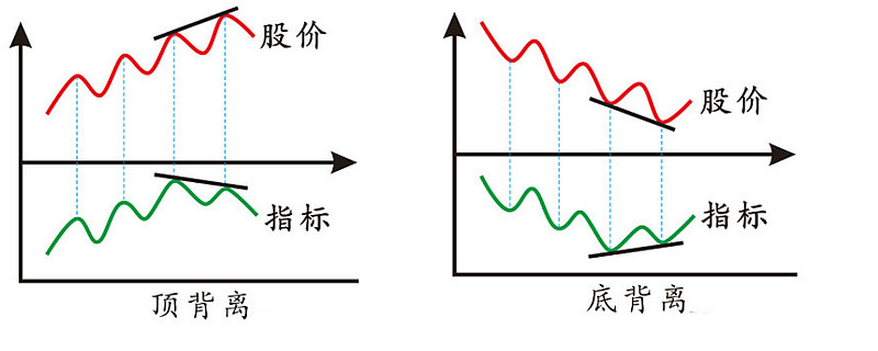 背离为何重要? 背离分为技术背离和基本面背离技术背离,又分为底背离和顶背离。技术背离通常指的是价格走势与某些技术指标(如MACD、RSI ...