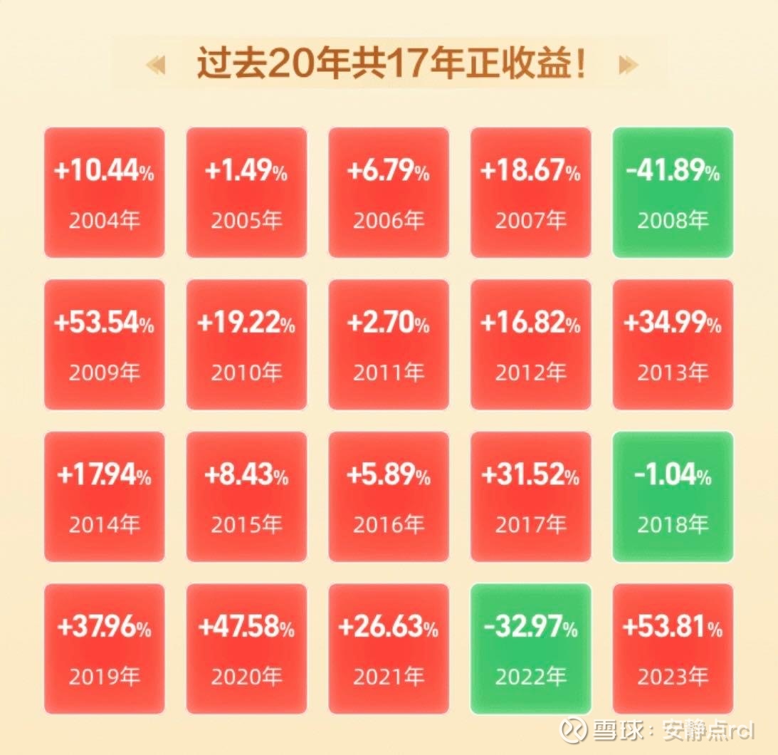 过去20年纳斯达克100指数收益率20年中17年是正收益，堪称长牛下跌年份分别是 ：2008年金融危机2018年中美贸易摩擦2022年新冠疫情此次美股回调，...