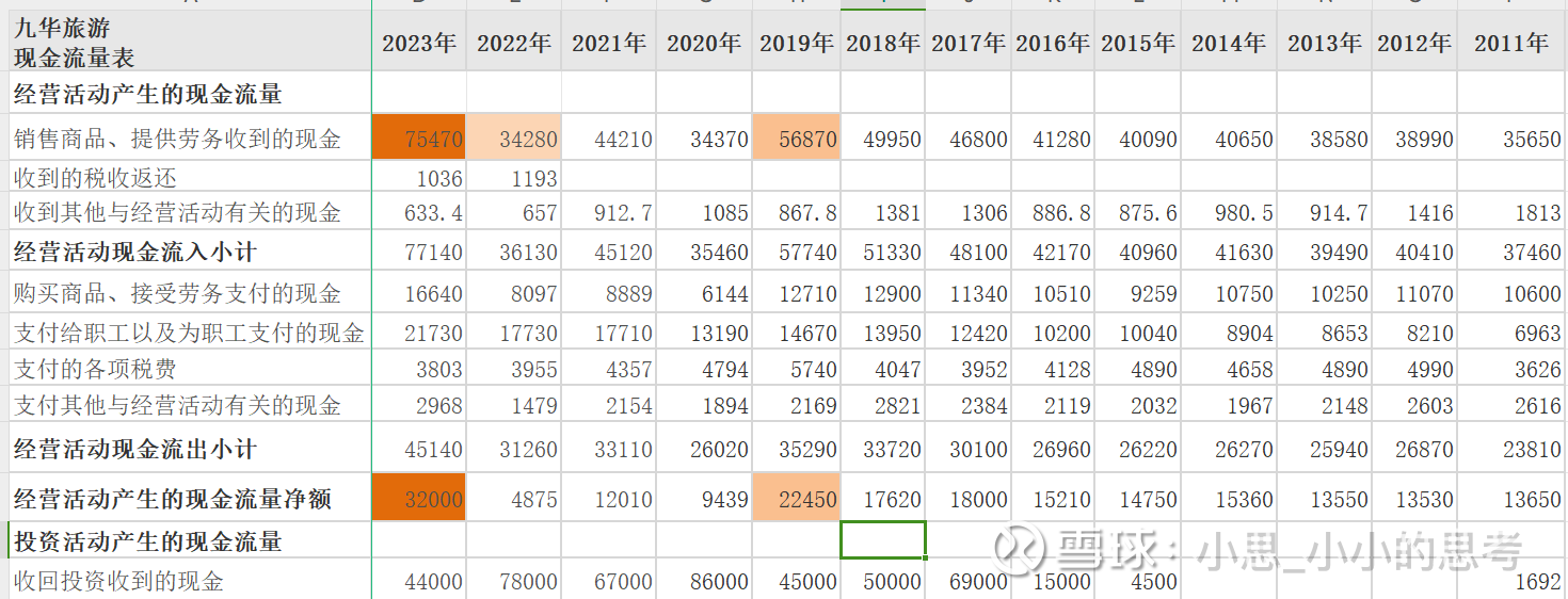 九华旅游】现金流量表 的占比分析如果您觉得小思的分享，还算言之有物，还能看的下去，请移步【传送门】：【浅尝辄止】研究目录/传送门【小米集团】研究目录/传...