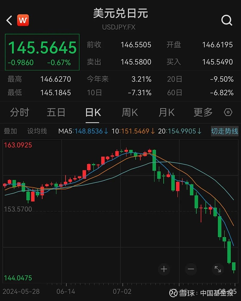 中国基金报 江右没有防备,日本股市突然暴跌,开盘上演跳水, 日经质