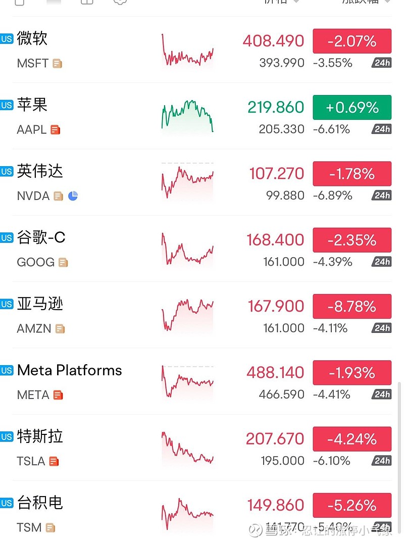 纳指科技ETF(SZ159509)$ 期货还没怎么跌，夜盘已经崩了，不知道晚上美股开盘什么情况。