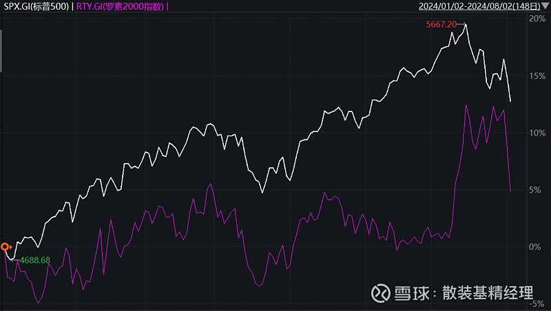 随机波动,并无规律,并且两者往往同涨同跌,涨跌方向取决于衰退是真