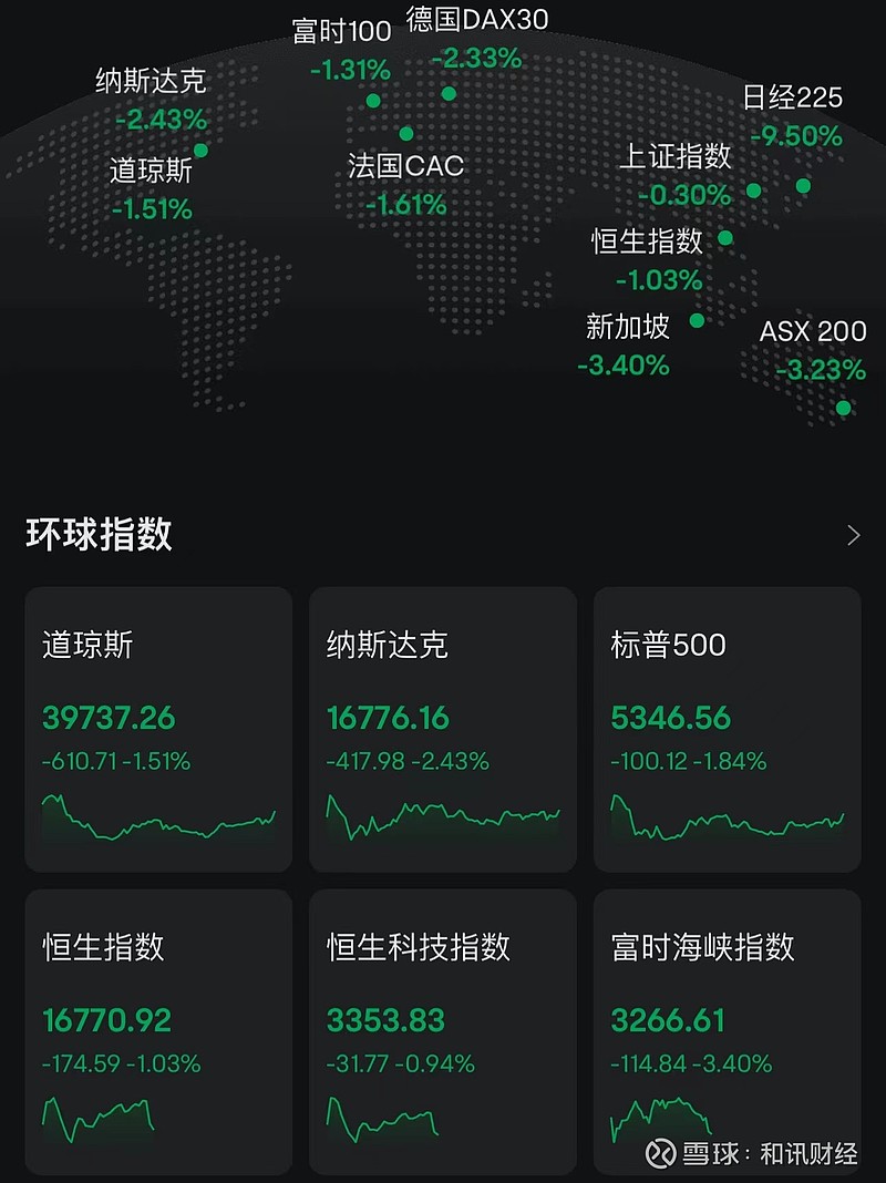 日股大跌9%,MSCI亚太指数暴跌4.3%,韩国创业板暴跌8%后熔断,台股大跌1700点200家跌停,欧股期货集体下跌 格隆汇8月5日| 日经 ...