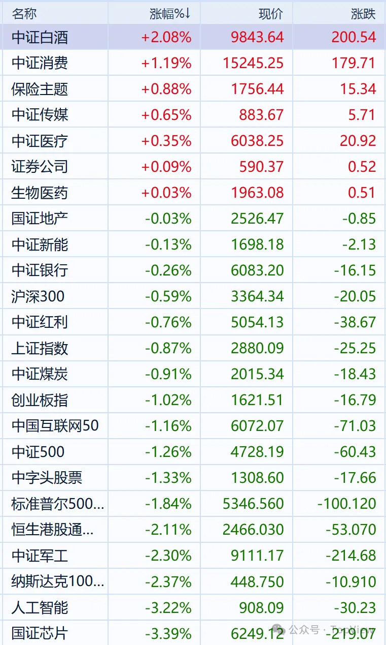 日本股市，史诗级崩盘今天市场绝对值表现一般，成交量估计7500亿附近吧，大盘也跌了不太到一个点。但是今天A股一半的板块都是红的，已经很不错了...