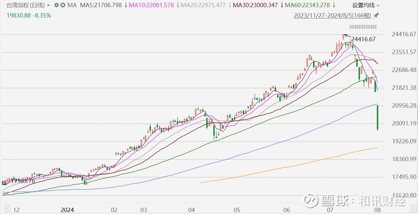 台股收跌8.35%，创下有史以来最差单日表现！较7月11日历史最高点跌18.8%，台积电跌9.75%，鸿海精密跌停格隆汇8月5日 ｜台湾加权指数收盘下跌1807.21点，跌幅8.35%，报19830.88点，较7月11日历史最高点跌18...