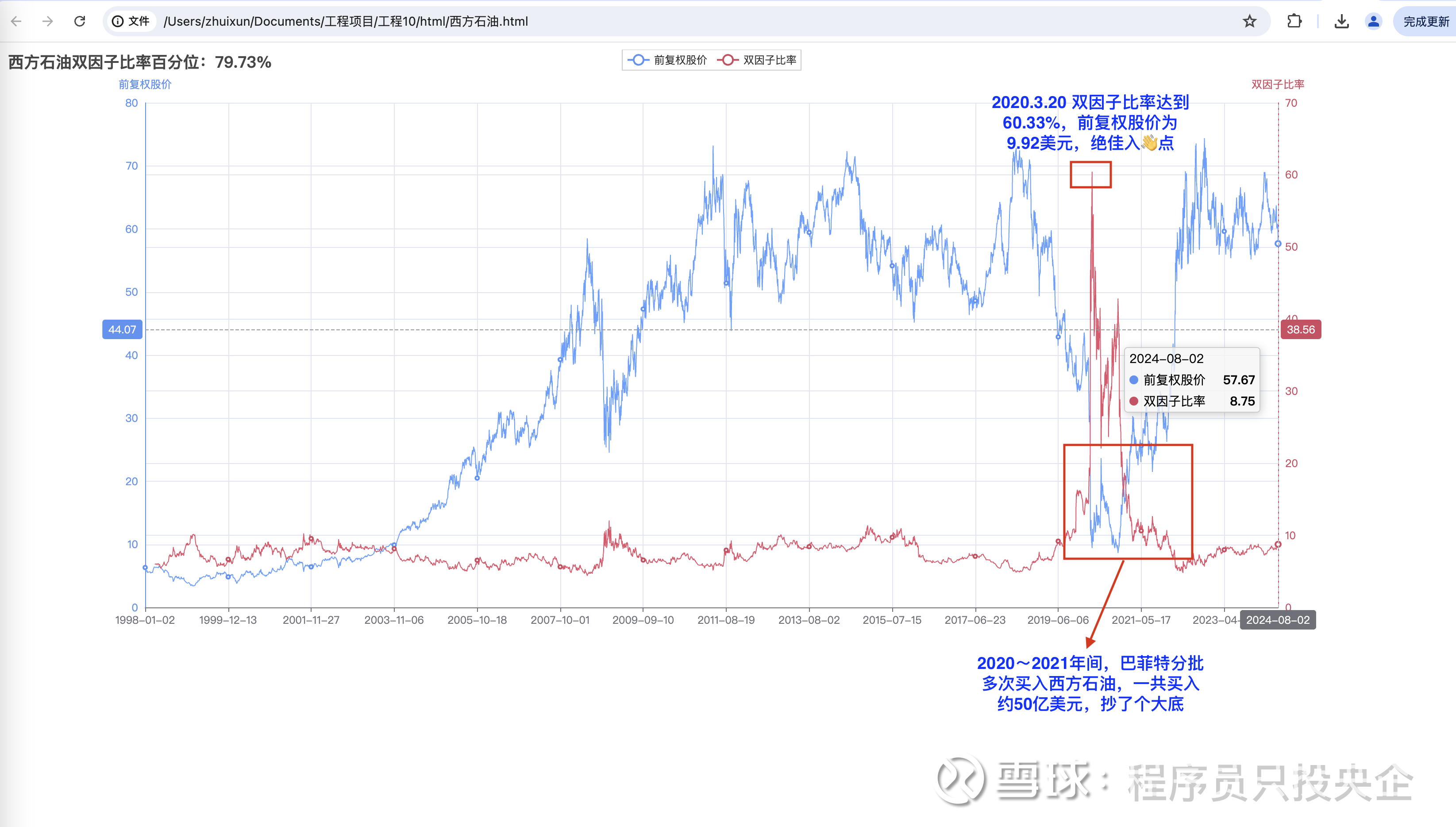 巴菲特2020年买入「西方石油」的奥秘是什么？ 在2020年4月，伯克希尔首次披露购买了西方石油价值约10亿美元的股票 。随后，在2020年和2021年期间，伯克希尔...