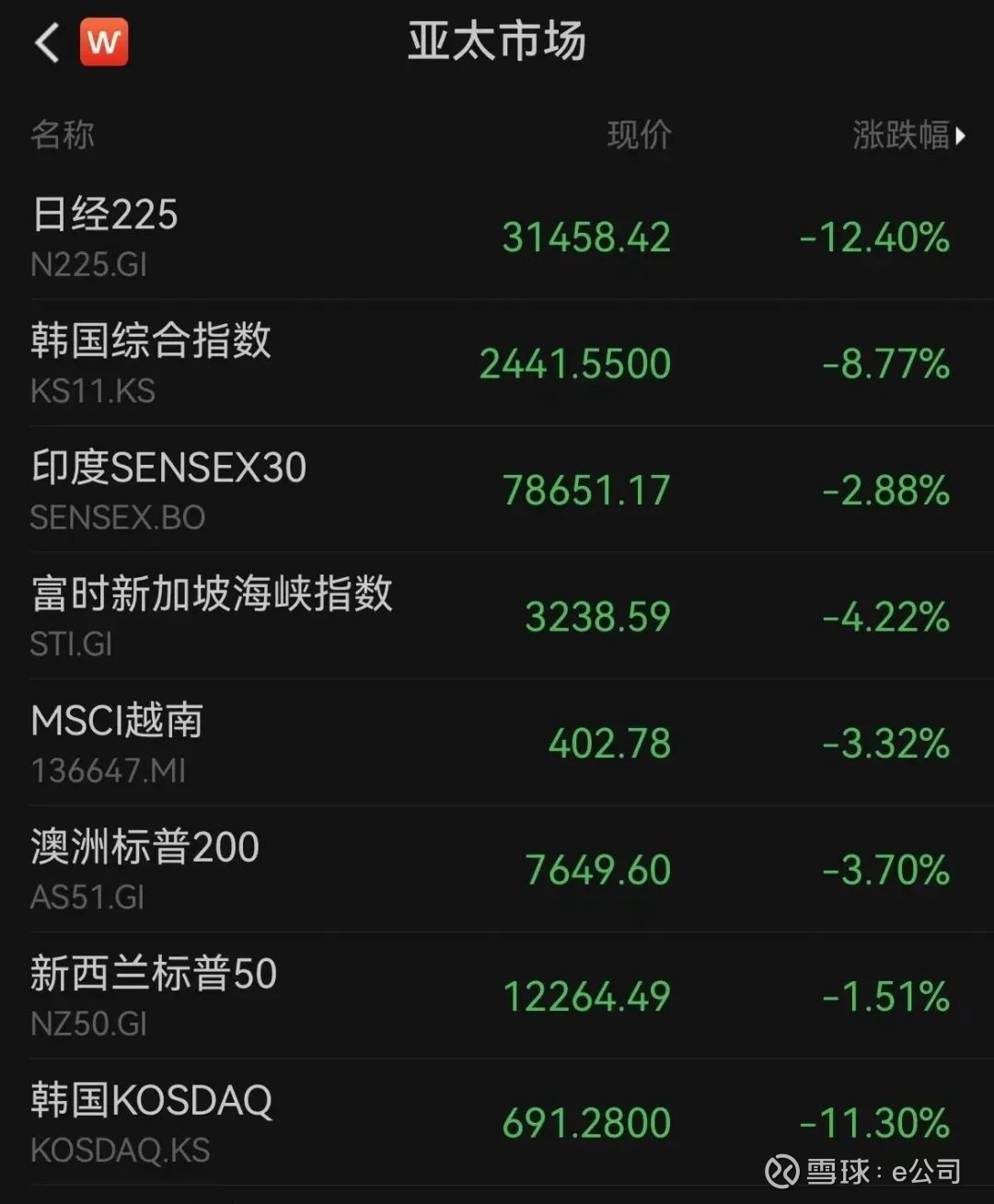 原因找到了？ “黑色星期一”，全球暴跌！ 全球金融市场恐慌情绪继续蔓延。今日午后，亚太股市暴跌，日股继续重挫，韩股暴跌触发熔断机制。  受亚太股市暴跌影响，美股盘前...