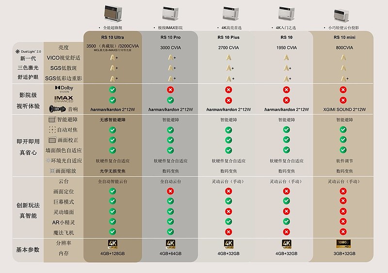 极米4K护眼三色激光云台投影RS 10 Plus上市 售价 6499元-锋巢网