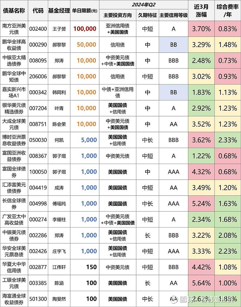 美元债基金，目前是个不错的布局机会加息末期、降息初期，是配置美债及美债基金的最好时机。 一，加息结束后，美元债能涨多少...