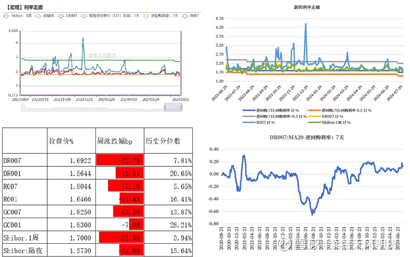 数据来源:wind,紫金天风期货研究所收益率曲线牛平8月2日shibor1周收