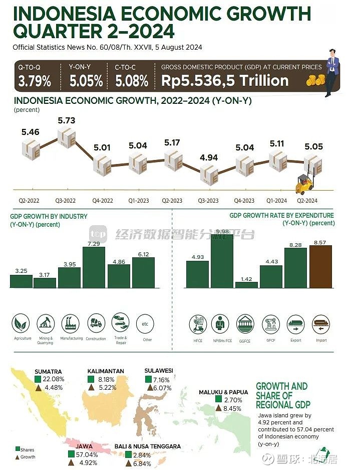 2024年二季度印度尼西亚实际gdp初值同比增长5.05%