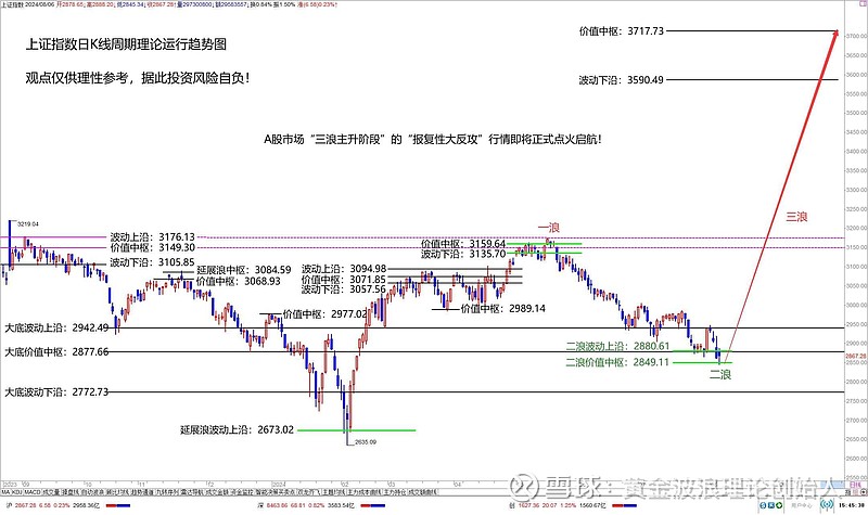 接下来将再次点火启动三浪主升行情 今日以上证指数为参考标的的a股