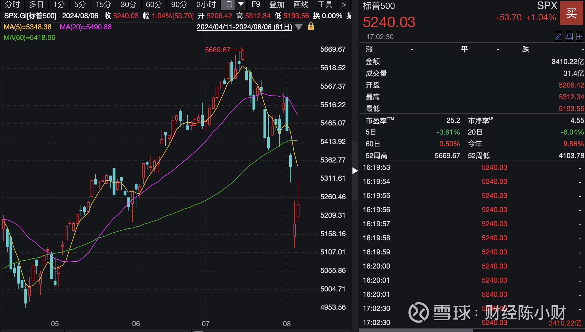 终于反弹了！纳斯达克涨超1%，美股危机结束了吗？ 终于反弹了！周一全球大调整后，昨日全球市场集体回暖，隔夜美股三大指数集体收涨， 道琼斯指数、