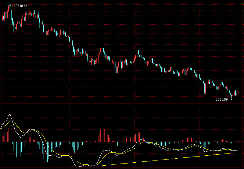医药(000913)周线macd底背离,现在买入,等待翻倍 - 雪球
