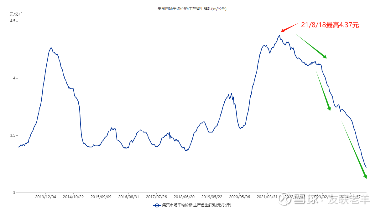 奶价价格下跌