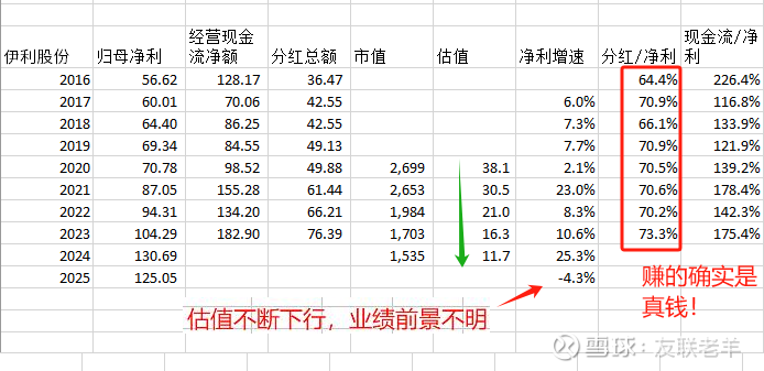 伊利财务指标