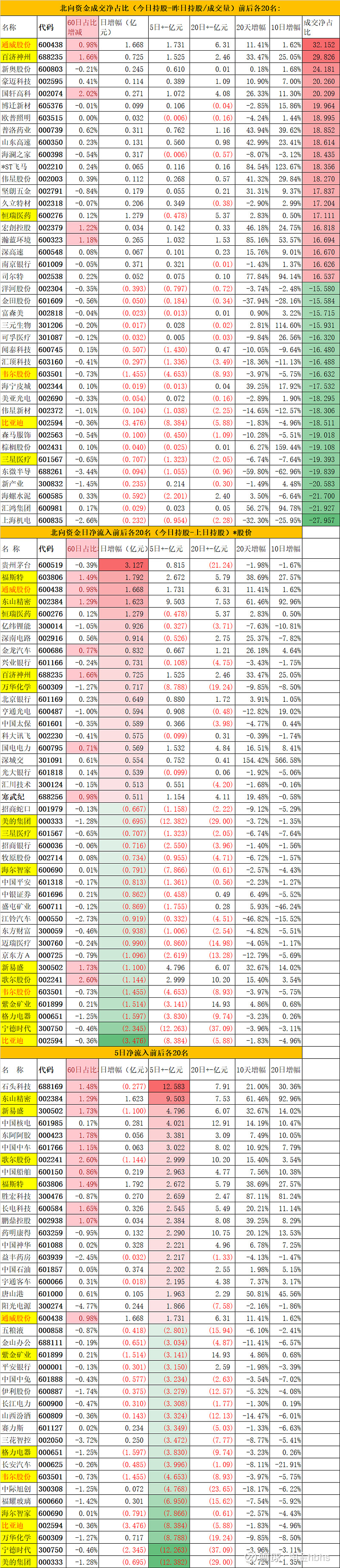 股票北向资金成交净占{(今日持股-昨日持股)/成交量}前3名:$通威股份$