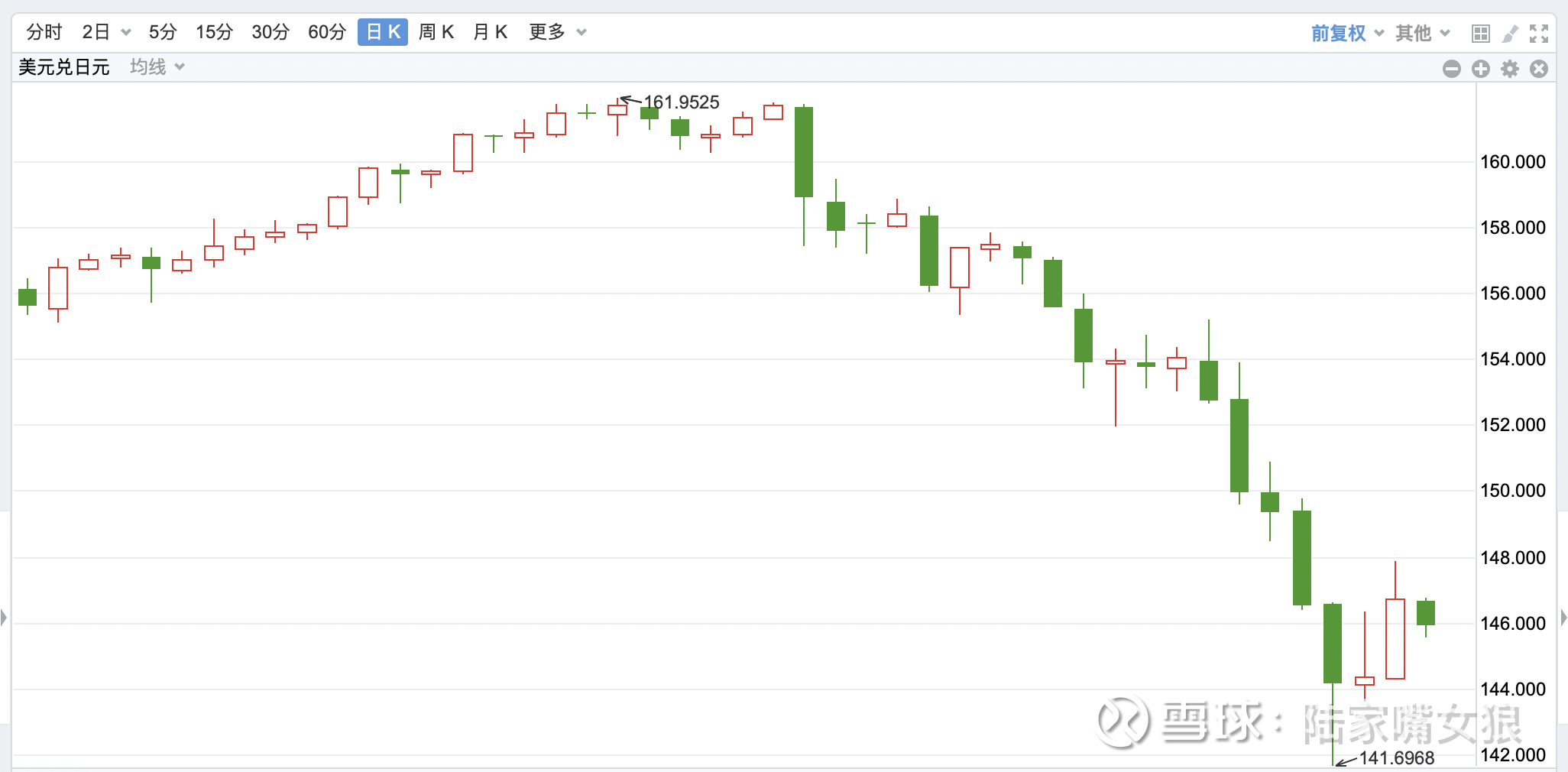 美股高开低走，英伟达领跌，还是日元的锅？ 【8.8盘前必读】起也日元、落也日元，昨夜美股上演令人咋舌的高开低走的戏码，我认为本质上还是在于日元的涨跌。 之前日元在快...
