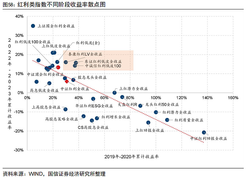 红利投资全攻略④——A股市场红利类产品一览 对A股市场中所有当前存续的公募基金进行筛选,以产品全称或基准指数名称中是否含有“股息”、“红利 ...