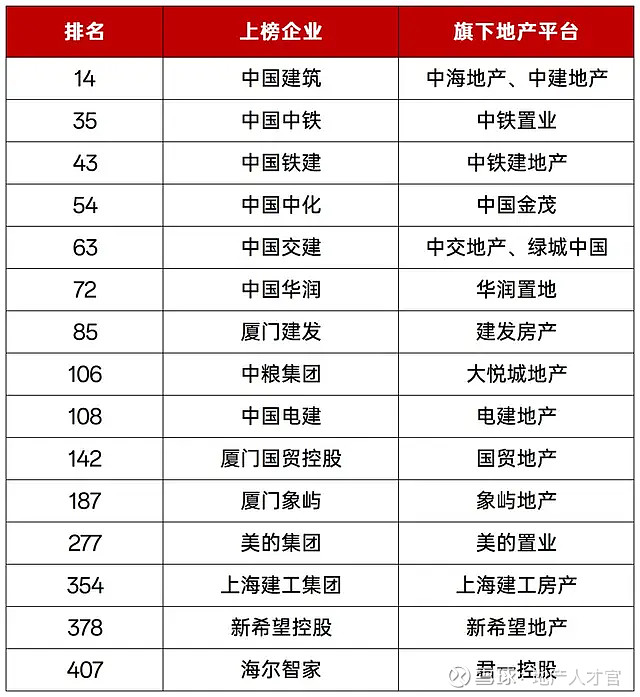 这些房企,上榜世界500强! 就在前几天,2024年《财富》世界500强排行榜揭幕,地产君朋友圈又开始被祝贺的海报刷屏了。人们可以根据这个榜单 ...