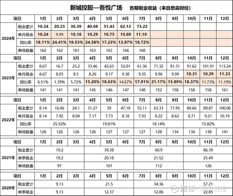 新城控股—吾悦广场7月租金收益统计表!