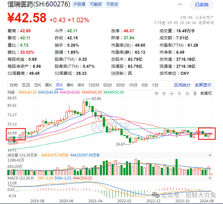 恒瑞医药股价跌回五年前,未来两三年依然很难大幅上涨!