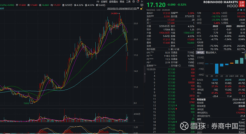 暴增652%! 知名互联网券商,业绩突然猛增!