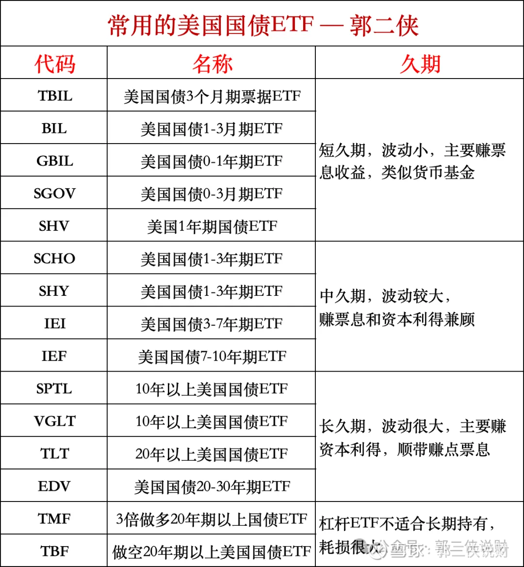 美国降息在即，国债、国债ETF以及短中长期的国债ETF怎么选？ 昨天《美联储降息，为什么利好美债？》讲的...