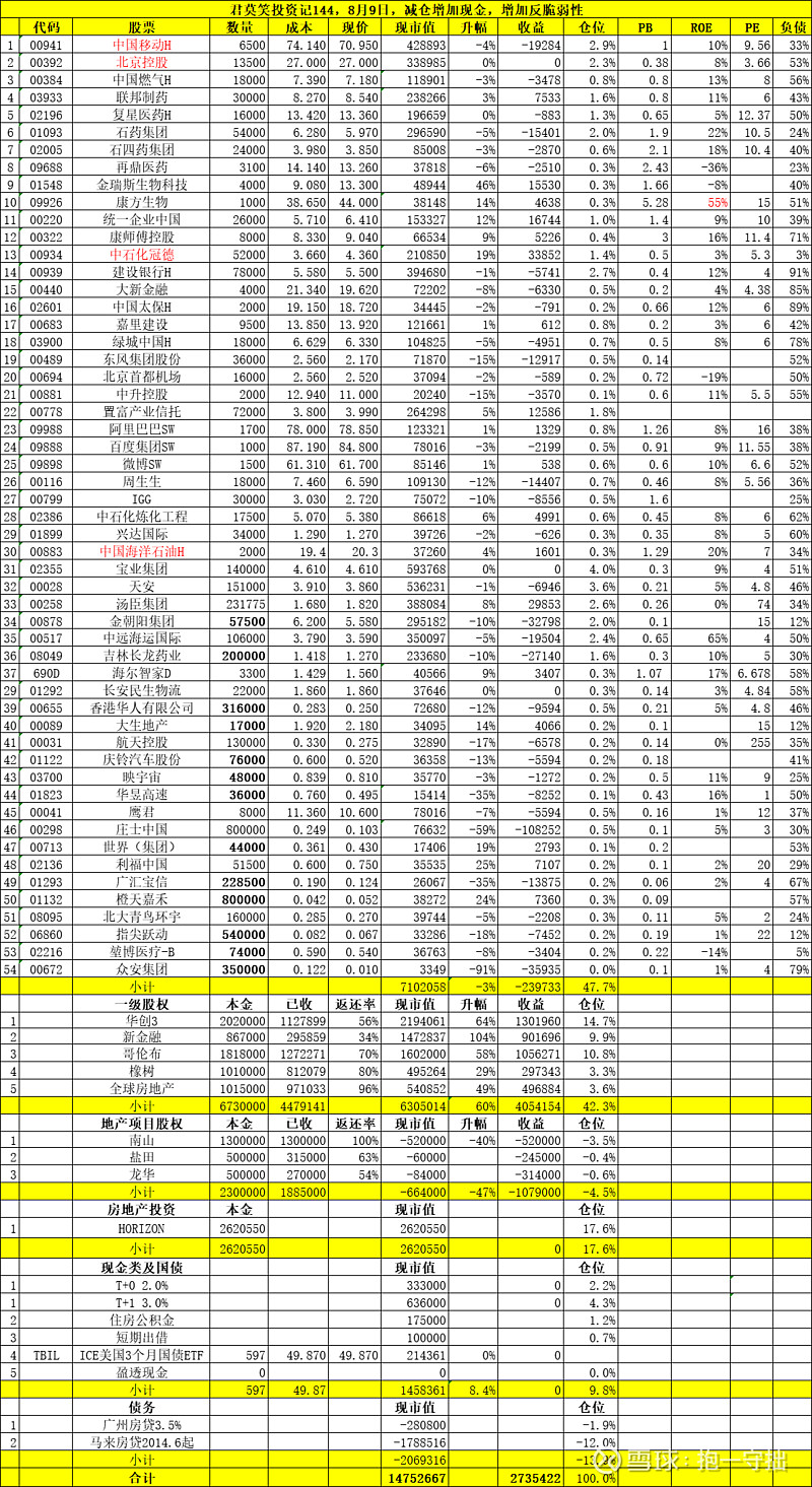 当前持仓明细如下:持仓还是以高股息,高自由现金,低估值,低负债的标的