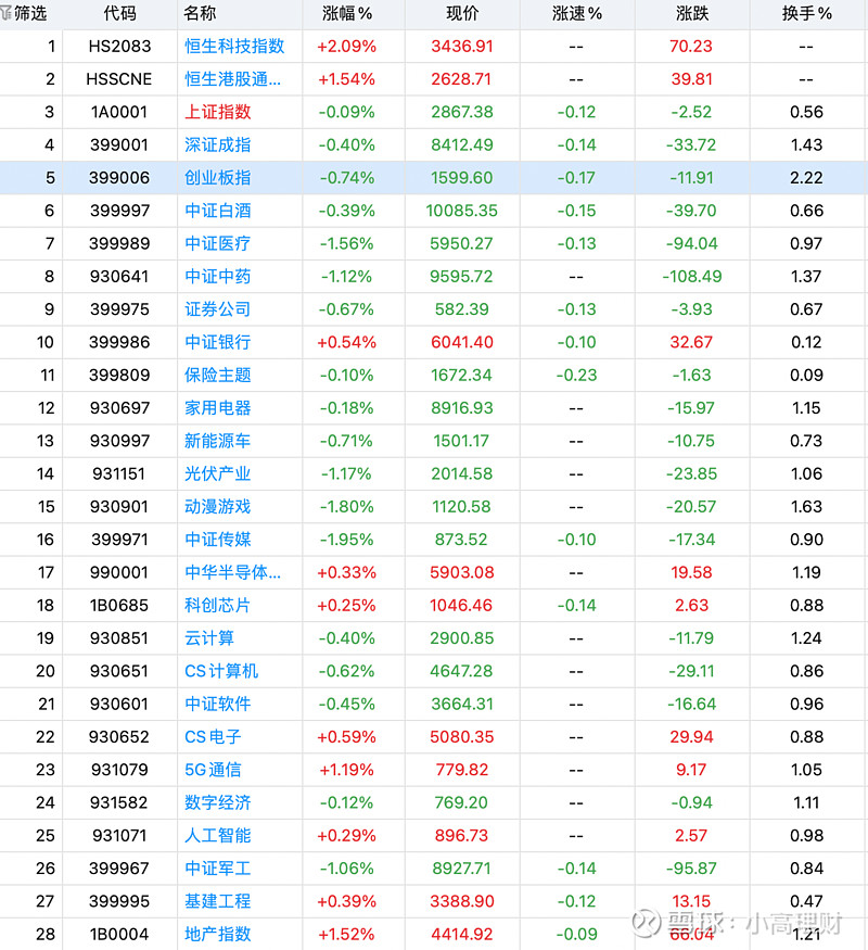 情况紧急！A股突发大跳水，怎么办？ 1.“小高，云计算也可以调仓到芯片吗？”答：云计算和芯片板块按理来说都属于大科技方向，差异不会很大。但近期 ...