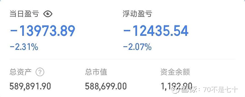 欲哭无泪,赚10个点没出,倒亏4个点,又加了30万本金降低成本,纵横还亏2