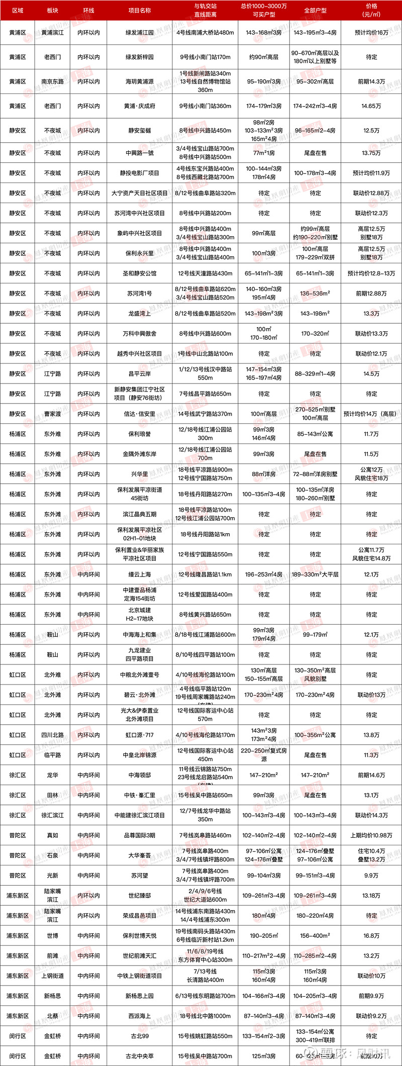 预算1000万-3000万,上海中环内还有哪些楼盘可选择? 来源: 凤凰网房产上海站上海现在最吃香的是什么产品?无疑是中环内总价段在1000万 ...