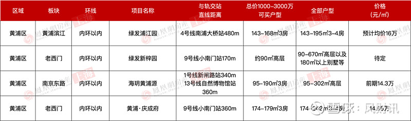 预算1000万-3000万,上海中环内还有哪些楼盘可选择? 来源: 凤凰网房产上海站上海现在最吃香的是什么产品?无疑是中环内总价段在1000万 ...