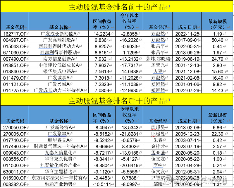 表5 债券基金指数涨跌幅债基中,因为权益资产下跌,可转债基金下跌3