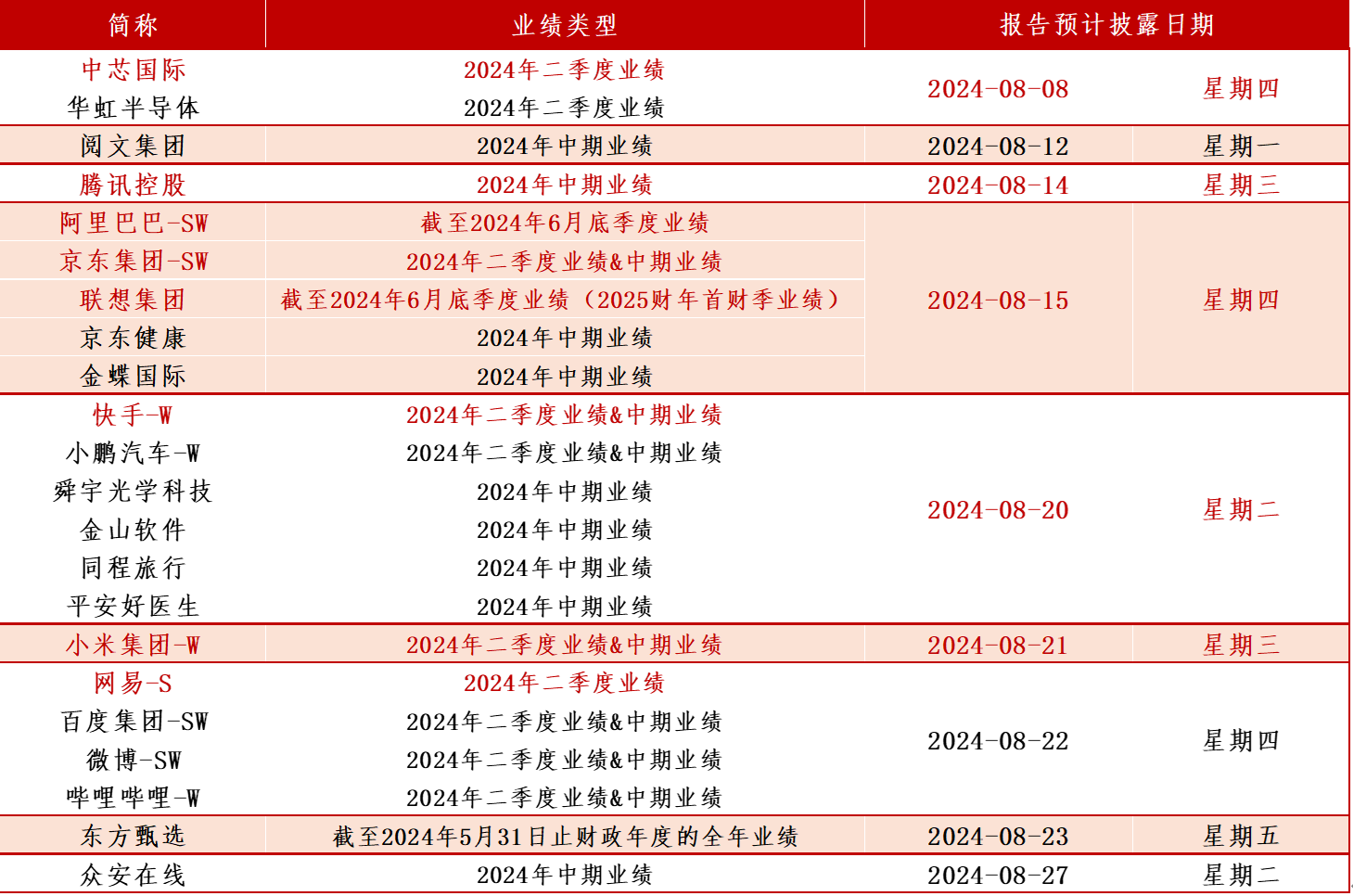 财报季拉开序幕，腾讯业绩预期强劲，港股科技能否再创新高？ 步入8月中下旬，港股科技股进入中报披露高峰期。我们以人称“港股小纳指”的