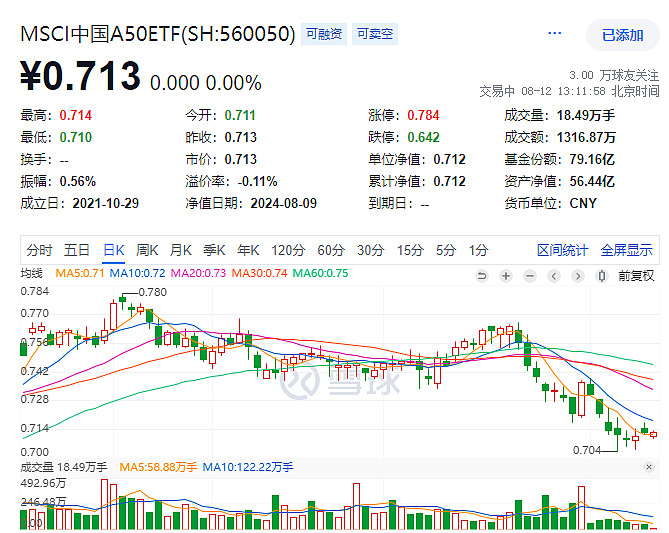 三大指数低开上扬,表征核心龙头资产的msci中国a50互联互通指数