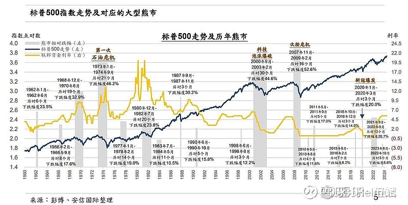 转:标普500指数走势及对应的大型熊市