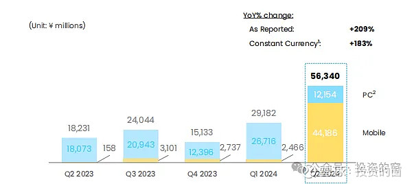 DNF母公司财报公布，DNF手游流水数据确认，中国区Q2增长209%