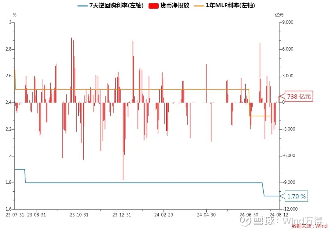 每日债市速递| 利率债收益率普遍大幅上行// 债市综述// 1.公开市场操作央行8月12日以固定利率、数量招标方式开展了745亿元7天期
