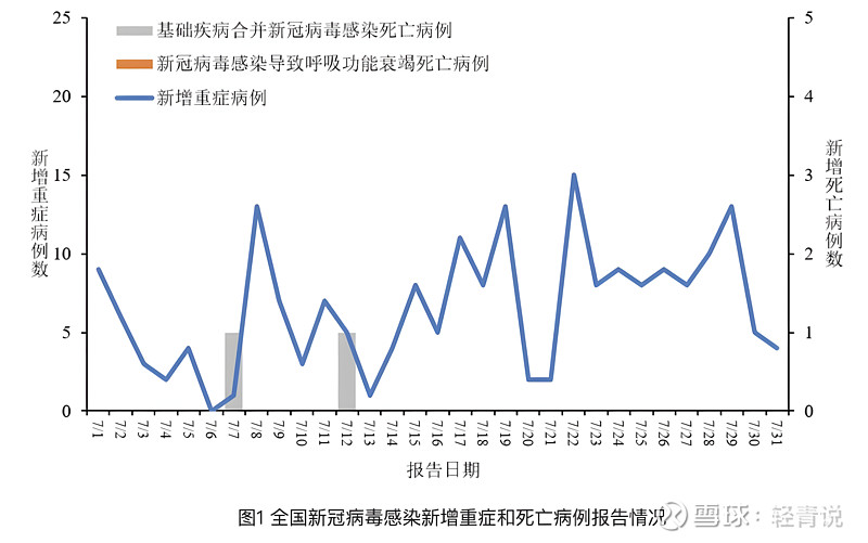 新冠又起来了 根据中国疾控中心发布的数据,7月份,全国31个省自治区共