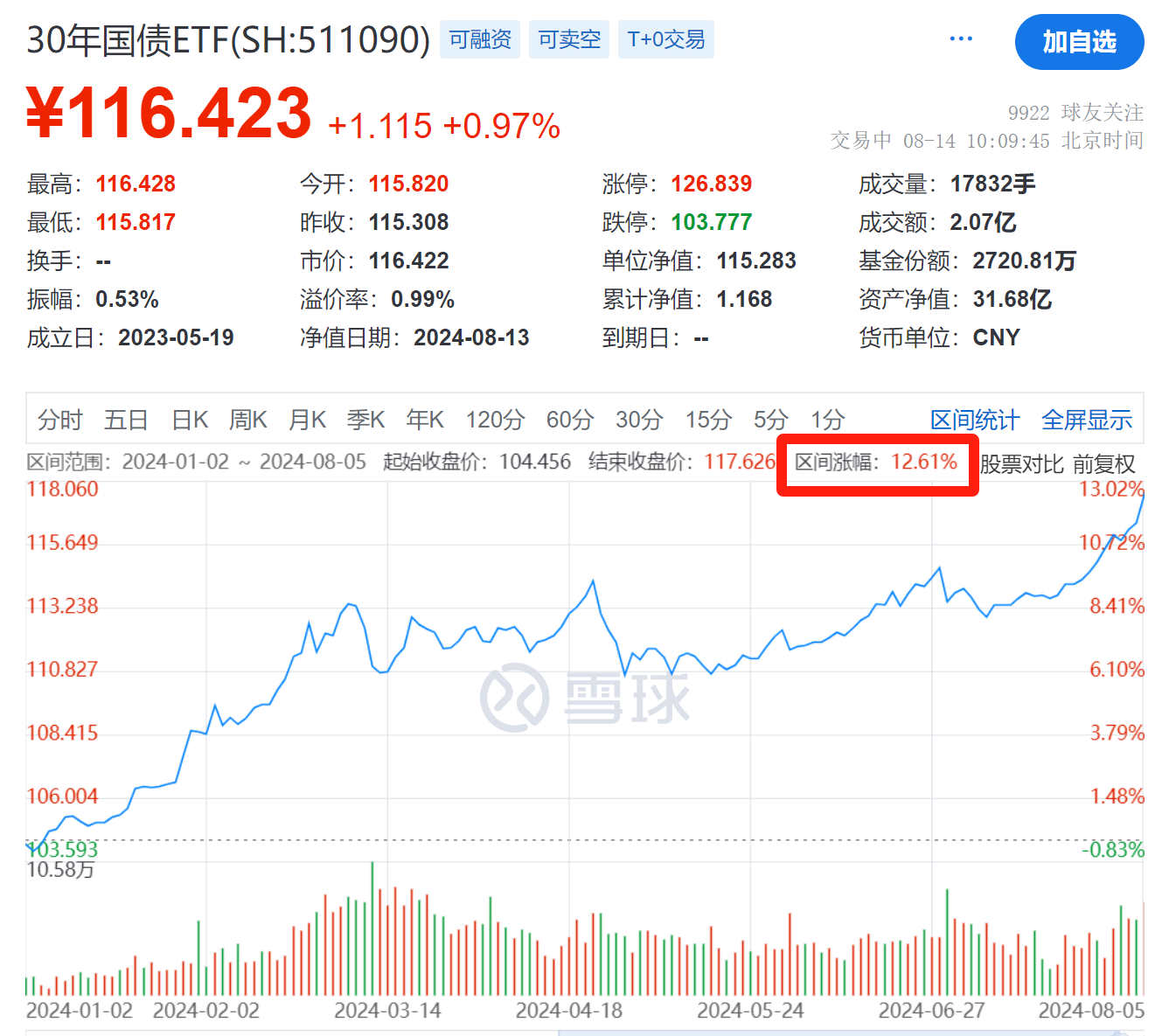 30年国债ETF今年涨12%，央妈硬刚债市~ 央妈早在几个月前就开始喊话让大家不要买超长期国债。但眼看已经8月份了，我国十年期国债收益率 依旧一路下行，债市更是越发火爆...