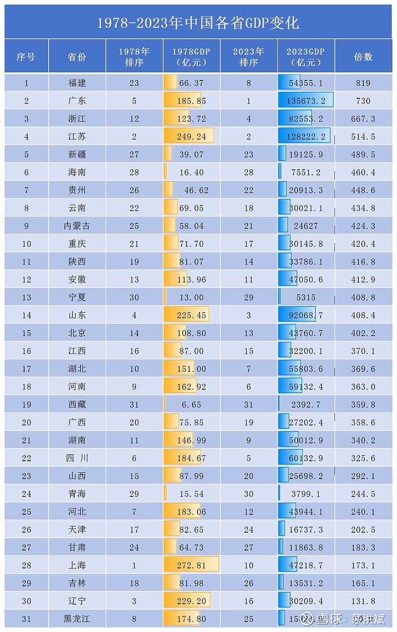 1978-2023,Ƽ45,ʡgdp˷.