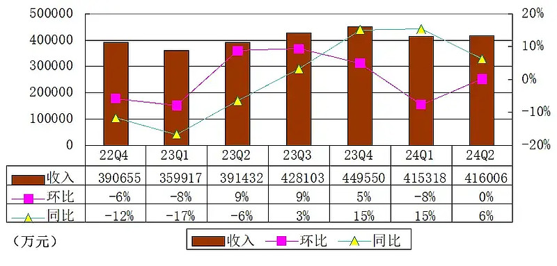 爱游戏- 爱游戏体育- AYX爱游戏体育官方网站奇富科技季报图解：营收415亿同比增15% 净利116亿