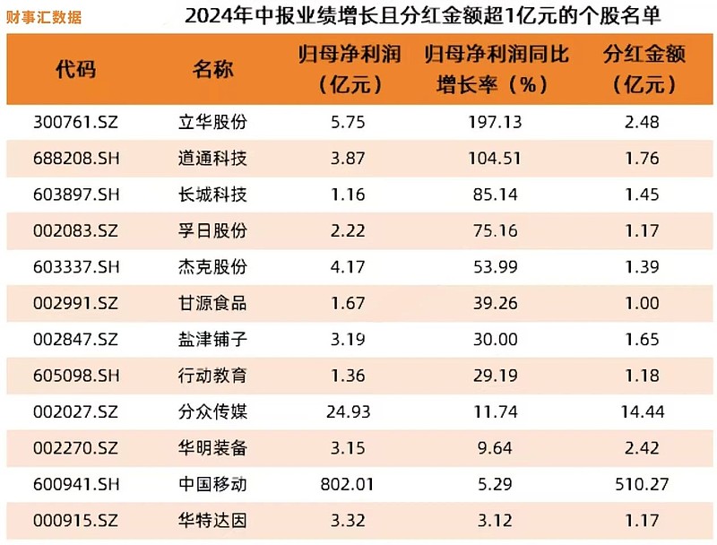 股票分红额度图片